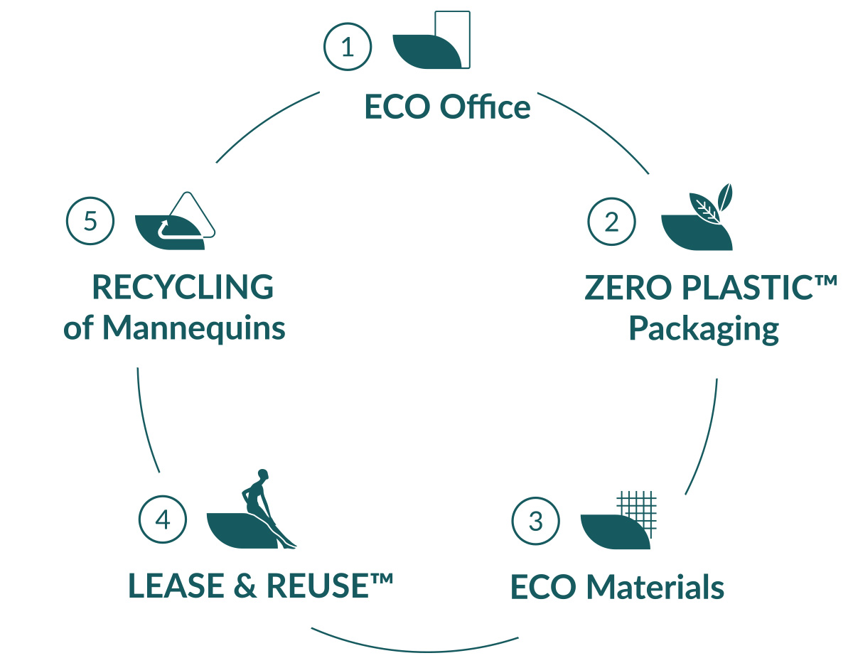 MORE Eco -strategian 5 pilaria